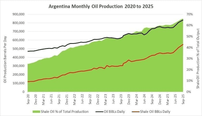 Graphique de la production pétrolière mensuelle de l'Argentine de 2020 à 2025