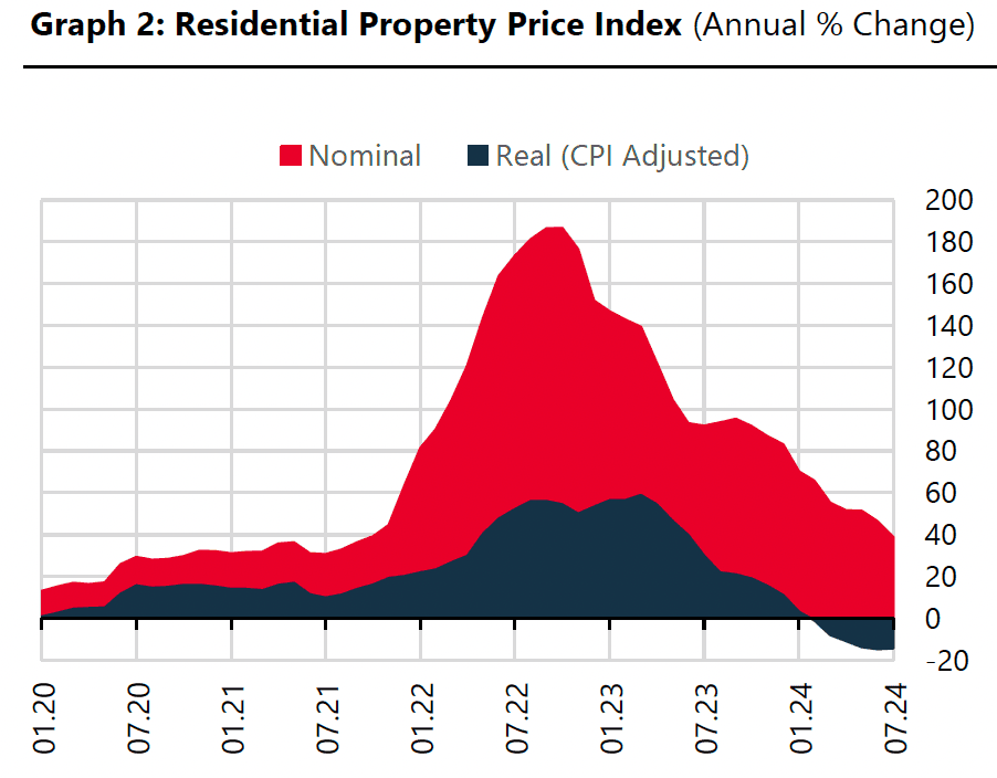 Augmentation annuelle des prix de l'immobilier turc en lires