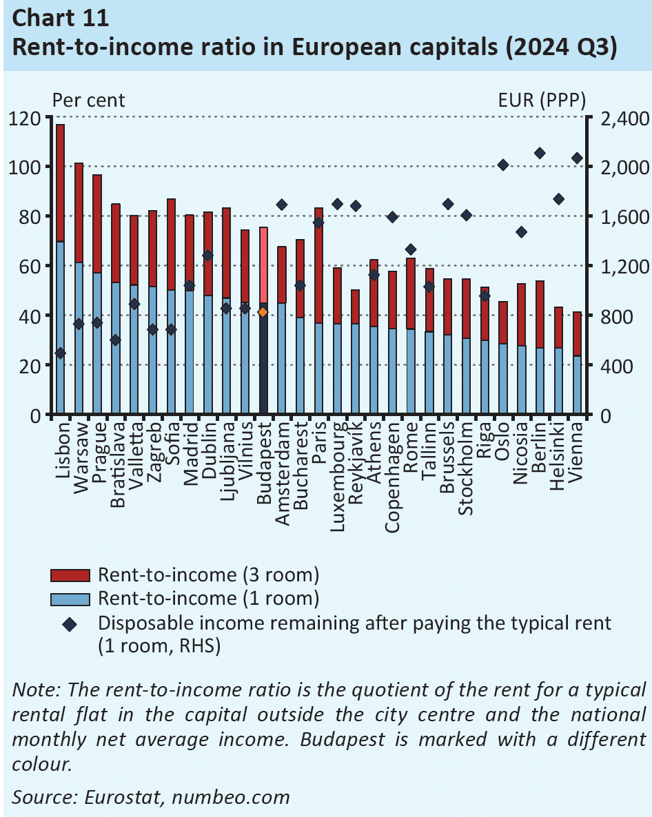 ratio loyer au revenue par capitale europeenne