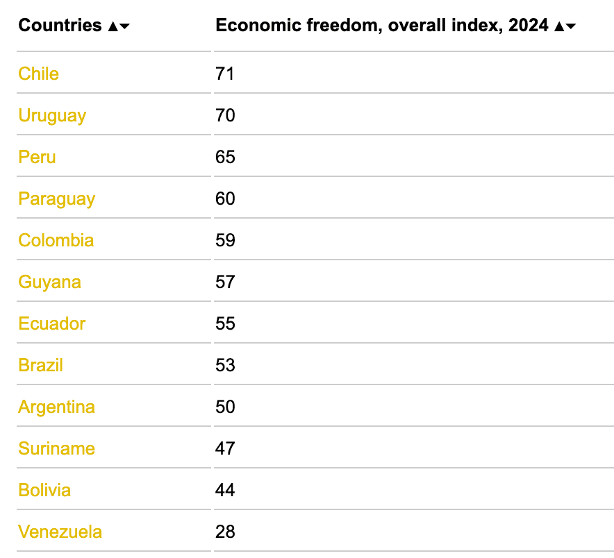 classement liberté économique amérique latine 2024