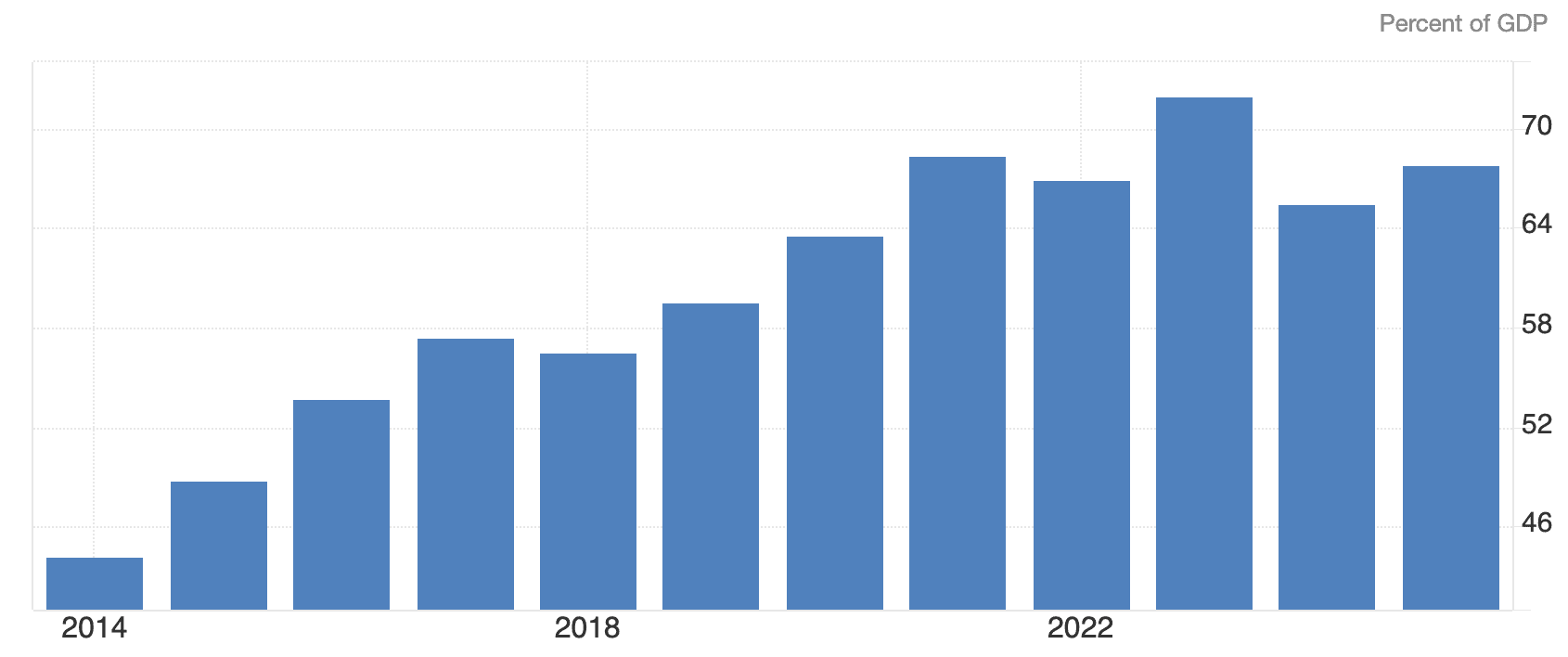 Pourcentage de la dette publique du Kenya par rapport au PIB