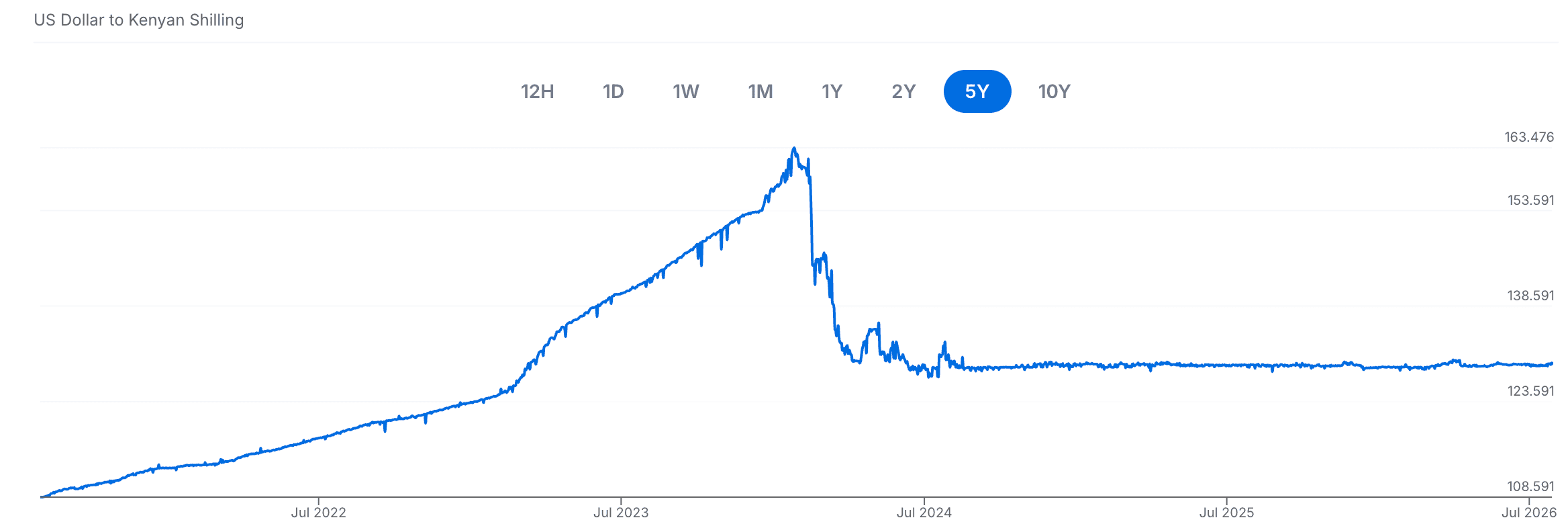 Taux de change USD Kenya Shilling