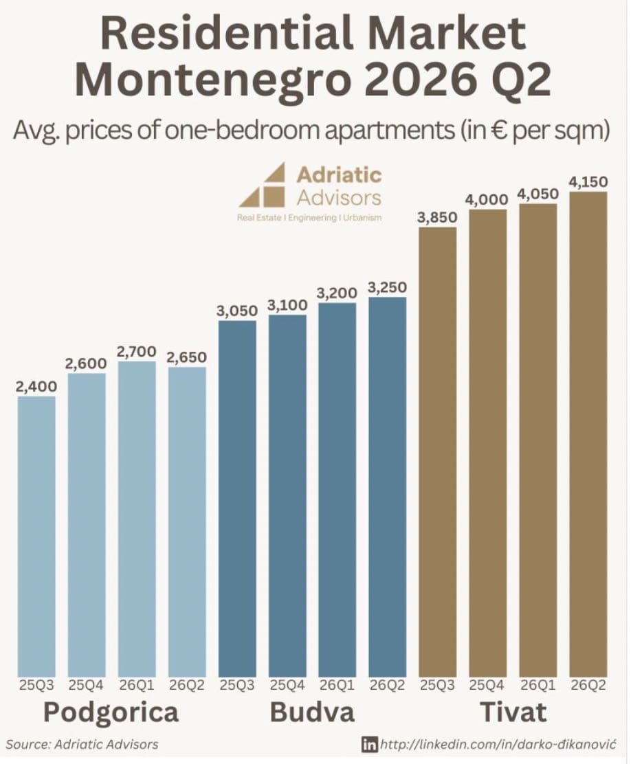 Évolution du prix au m2 au Monténégro