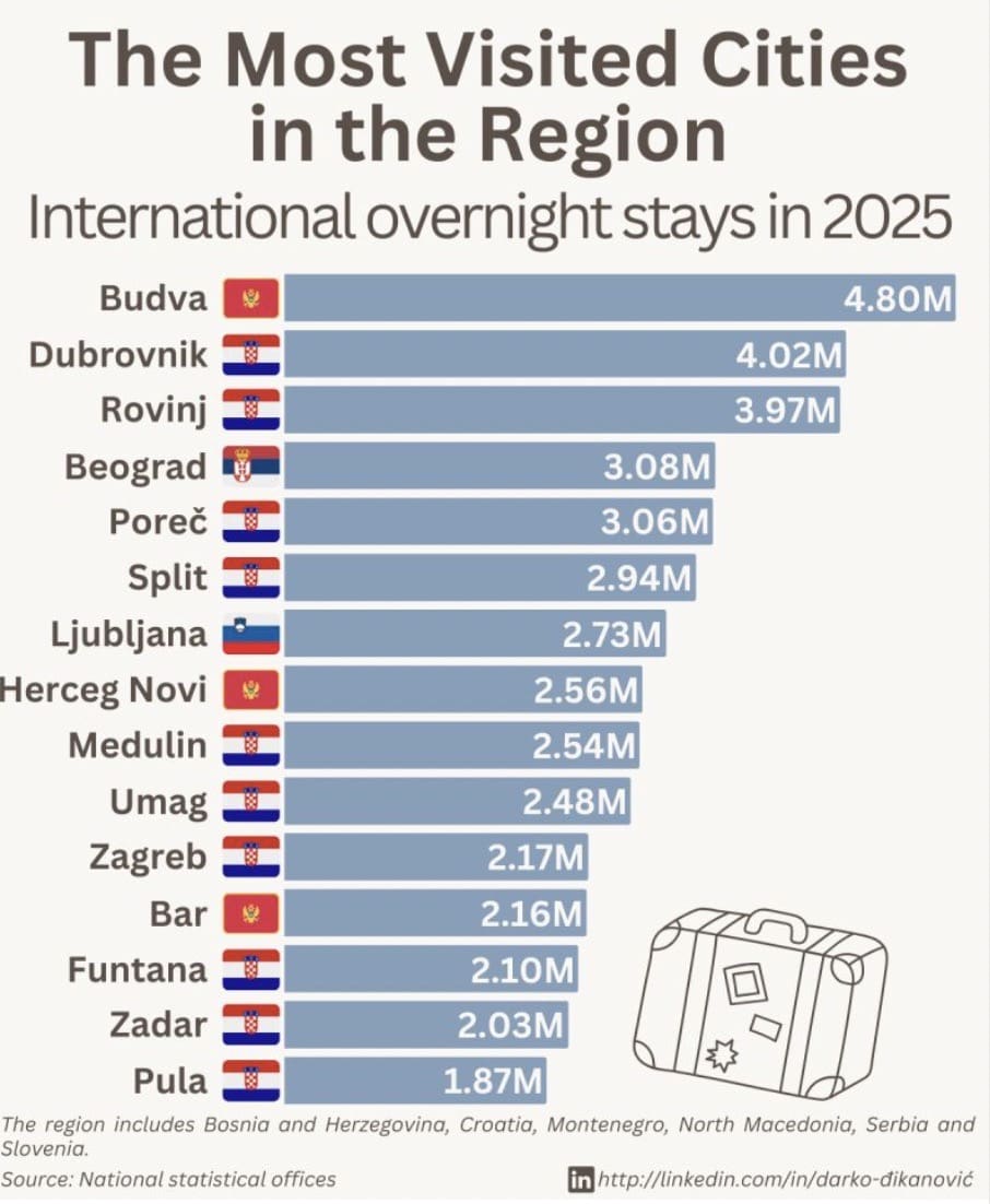 les villes les plus visitées des Balkans en 2025
