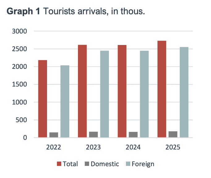 Arrivées de touristes au Monténégro par année

