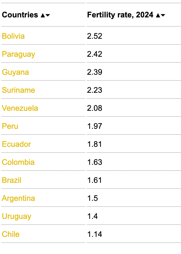 classement du taux de fécondité par pays en Amérique latine