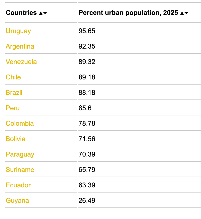 Taux d'urbanisation en Amérique du Sud 2025
