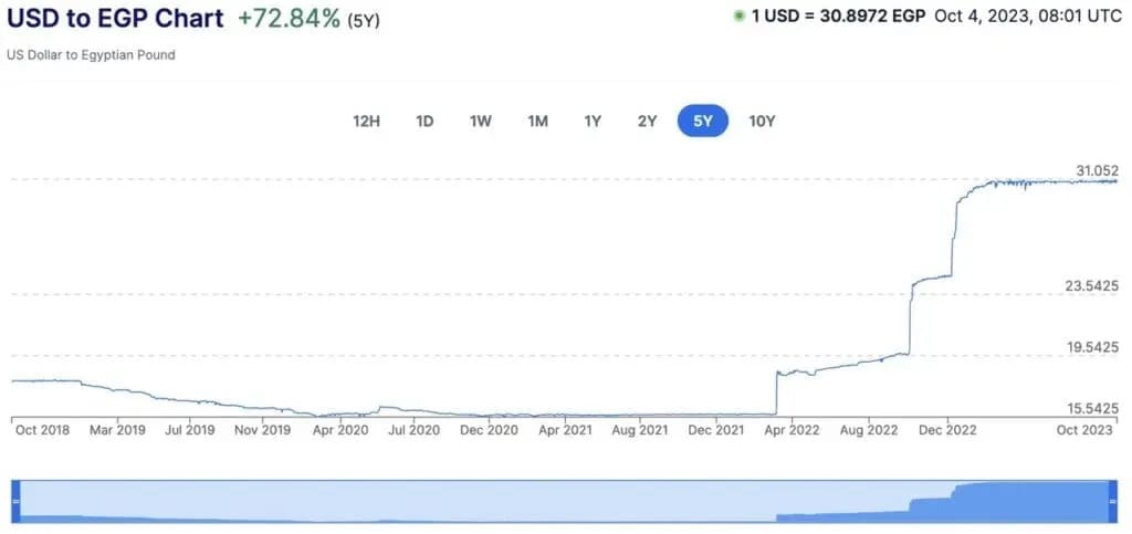 Graphique USD/EGP