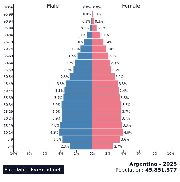 Pyramide des âges en Argentine