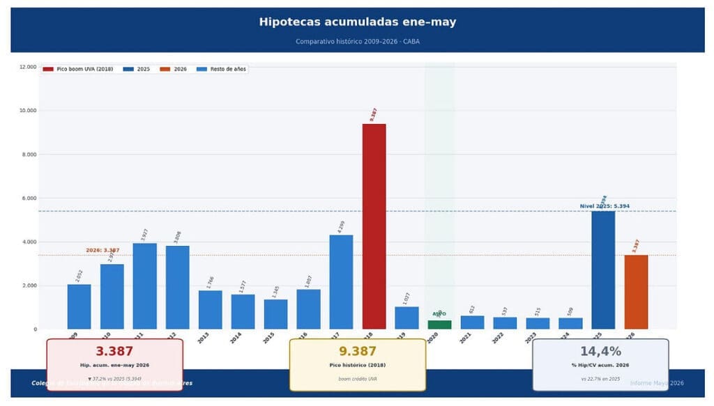 Actes avec hypothèque par an