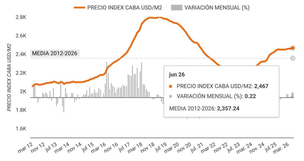 Variation des prix en USD par m², orange = prix au m², barres grises = variation mensuelle en %.